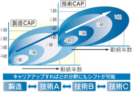 CAPシステム