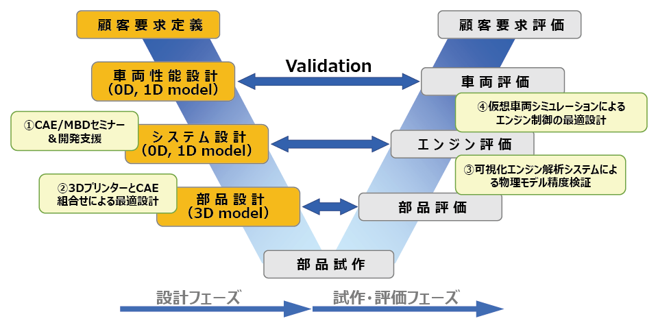 モデルベース開発（MBD）のV字プロセス