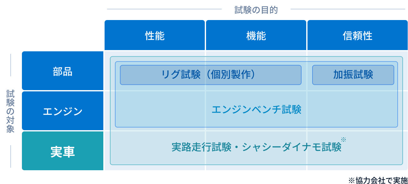 対象・目的に応じた試験手段（インフラ）